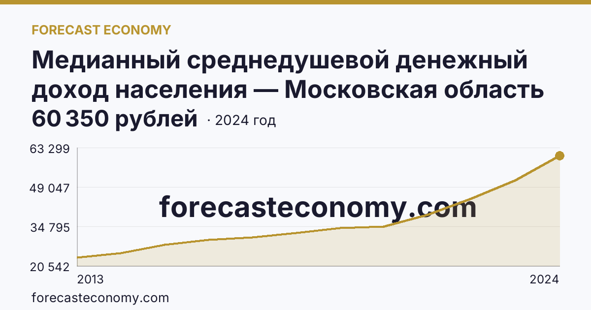Медианный среднедушевой денежный доход населения — Московская область: график динамики 2013–2024, последнее значение 60 350 рублей