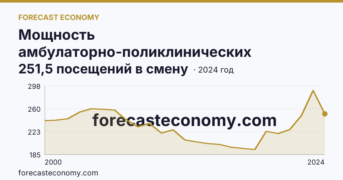 Мощность амбулаторно-поликлинических организаций — на 10000 человек населения — Московская область: график динамики 2000–2024, последнее значение 251,5 посещений в смену