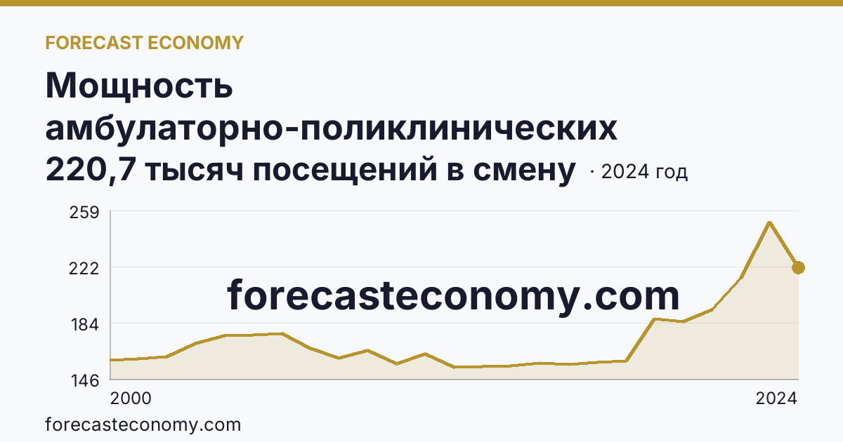 Мощность амбулаторно-поликлинических организаций — всего — Московская область: график динамики 2000–2024, последнее значение 220,7 тысяч посещений в смену