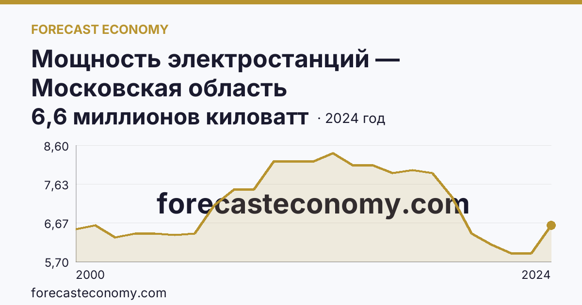 Мощность электростанций — Московская область: график динамики 2000–2024, последнее значение 6,6 миллионов киловатт