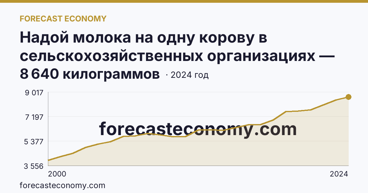 Надой молока на одну корову в сельскохозяйственных организациях — Московская область: график динамики 2000–2024, последнее значение 8 640 килограммов