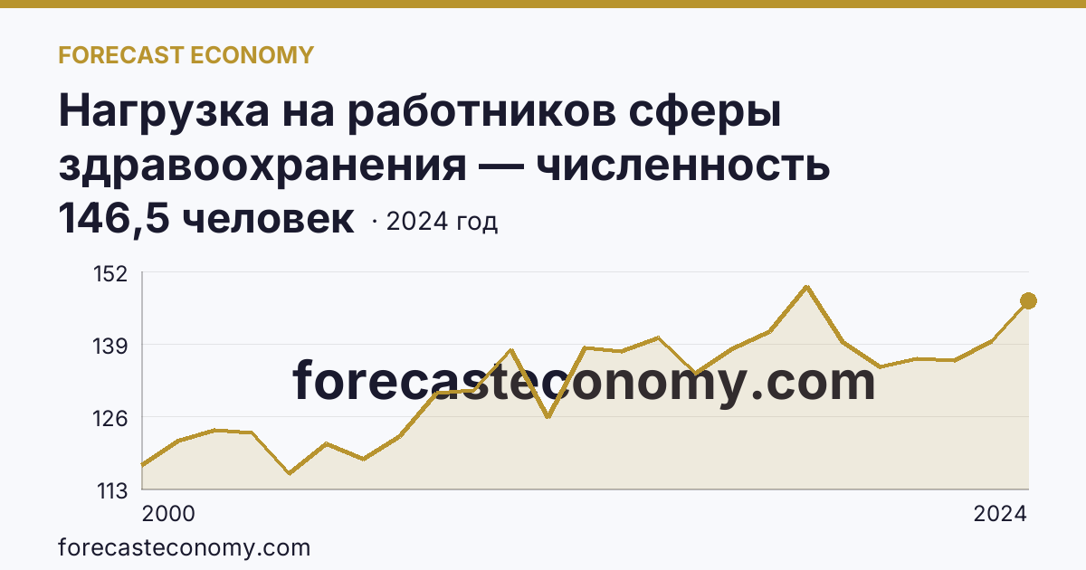 Нагрузка на работников сферы здравоохранения — численность населения на одного работника среднего медицинского персонала — Московская область: график динамики 2000–2024, последнее значение 146,5 человек