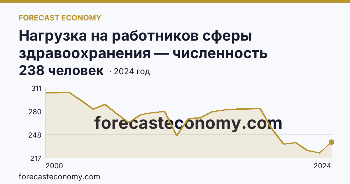 Нагрузка на работников сферы здравоохранения — численность населения на одного врача — Московская область: график динамики 2000–2024, последнее значение 238 человек