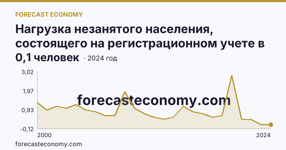 Нагрузка незанятого населения, состоящего на регистрационном учете в органах службы занятости населения, в расчете на одну заявленную вакансию — Московская область: график динамики 2000–2024, последнее значение 0,1 человек