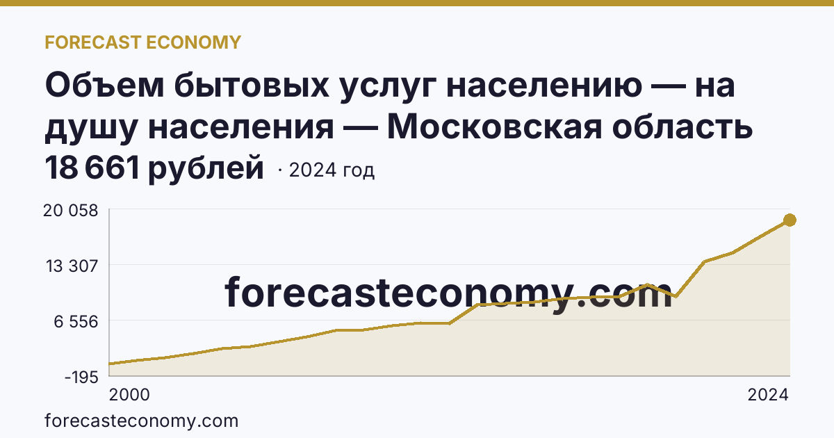 Объем бытовых услуг населению — на душу населения — Московская область: график динамики 2000–2024, последнее значение 18 661 рублей