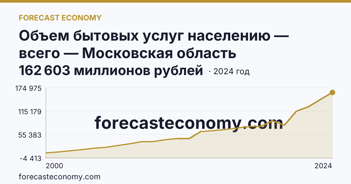 Объем бытовых услуг населению — всего — Московская область: график динамики 2000–2024, последнее значение 162 603 миллионов рублей