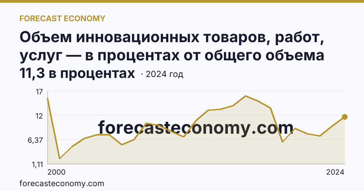 Объем инновационных товаров, работ, услуг — в процентах от общего объема отгруженных товаров, выполненных работ, услуг — Московская область: график динамики 2000–2024, последнее значение 11,3 в процентах