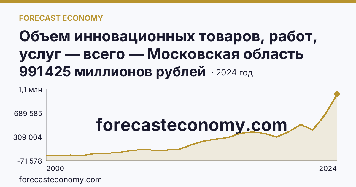 Объем инновационных товаров, работ, услуг — всего — Московская область: график динамики 2000–2024, последнее значение 991 425 миллионов рублей
