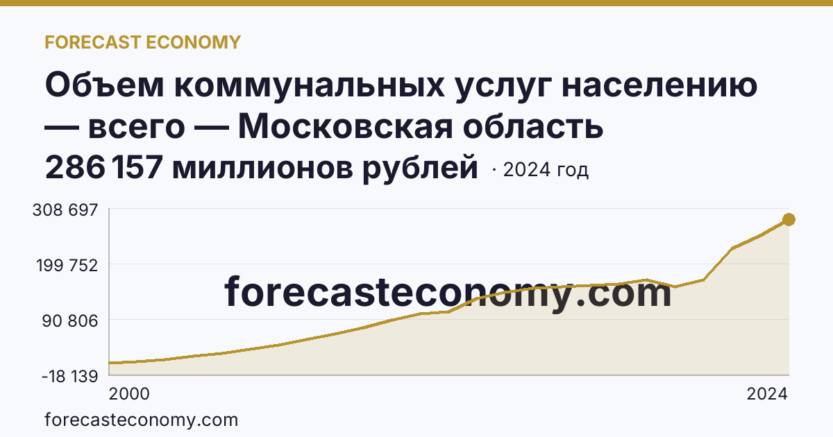 Объем коммунальных услуг населению — всего — Московская область: график динамики 2000–2024, последнее значение 286 157 миллионов рублей
