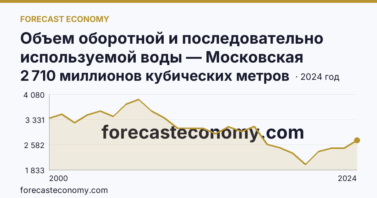 Объем оборотной и последовательно используемой воды — Московская область: график динамики 2000–2024, последнее значение 2 710 миллионов кубических метров