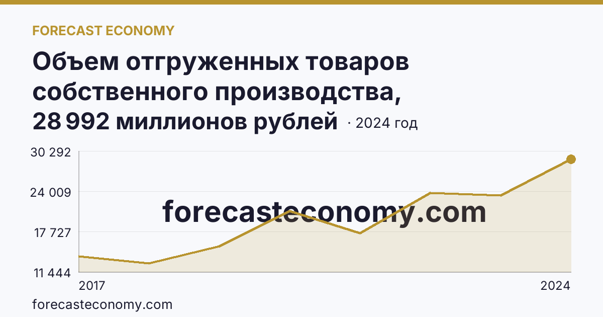 Объем отгруженных товаров собственного производства, выполненных работ и услуг собственными силами по видам экономической деятельности — «Добыча полезных ископаемых» в соответствии с ОКВЭД2 — Московская область: график динамики 2017–2024, последнее значение 28 992 миллионов рублей