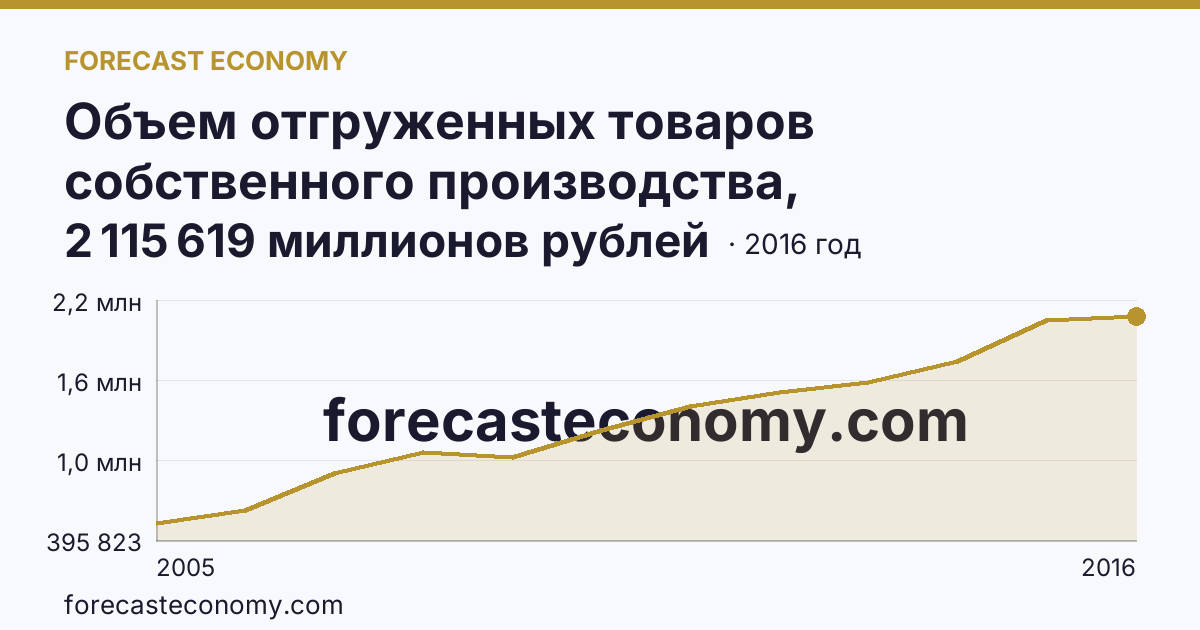 Объем отгруженных товаров собственного производства, выполненных работ и услуг собственными силами по видам экономической деятельности — «Обрабатывающие производства» в соответствии с ОКВЭД (2005-2016 гг.) — Московская область: график динамики 2005–2016, последнее значение 2 115 619 миллионов рублей