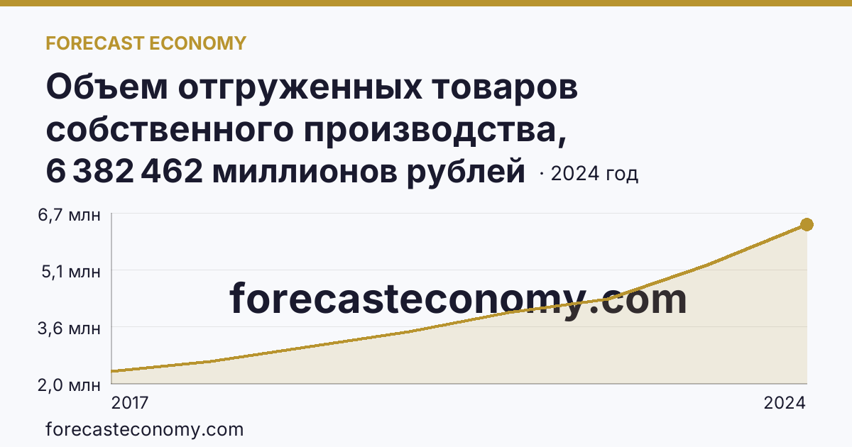 Объем отгруженных товаров собственного производства, выполненных работ и услуг собственными силами по видам экономической деятельности — «Обрабатывающие производства» в соответствии с ОКВЭД2 — Московская область: график динамики 2017–2024, последнее значение 6 382 462 миллионов рублей