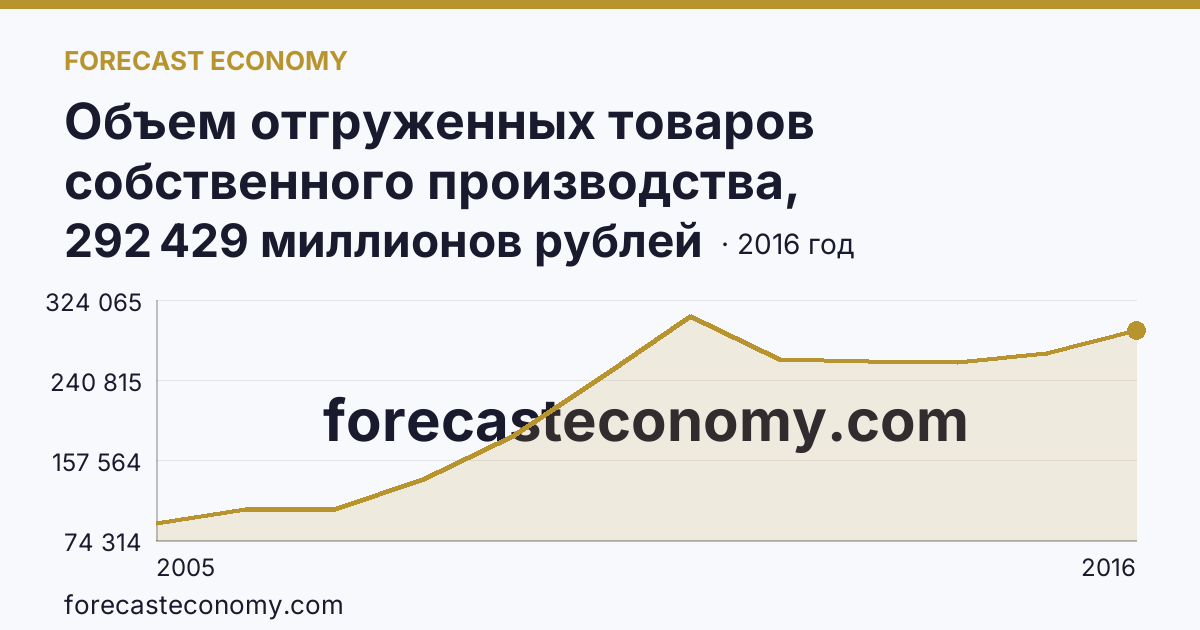 Объем отгруженных товаров собственного производства, выполненных работ и услуг собственными силами по видам экономической деятельности — «Производство и распределение электроэнергии, газа и воды» в соответствии с ОКВЭД (2005-2016 гг.) — Московская область: график динамики 2005–2016, последнее значение 292 429 миллионов рублей