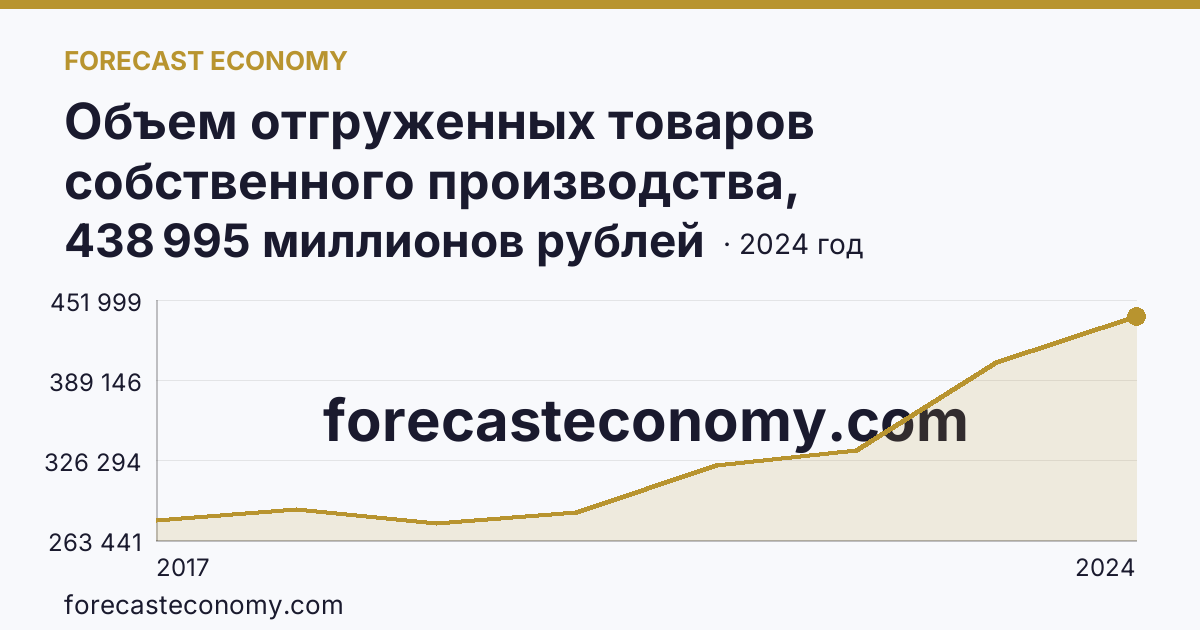 Объем отгруженных товаров собственного производства, выполненных работ и услуг собственными силами по видам экономической деятельности — «Обеспечение электрической энергией, газом и паром; кондиционирование воздуха» в соответствии с ОКВЭД2 — Московская область: график динамики 2017–2024, последнее значение 438 995 миллионов рублей