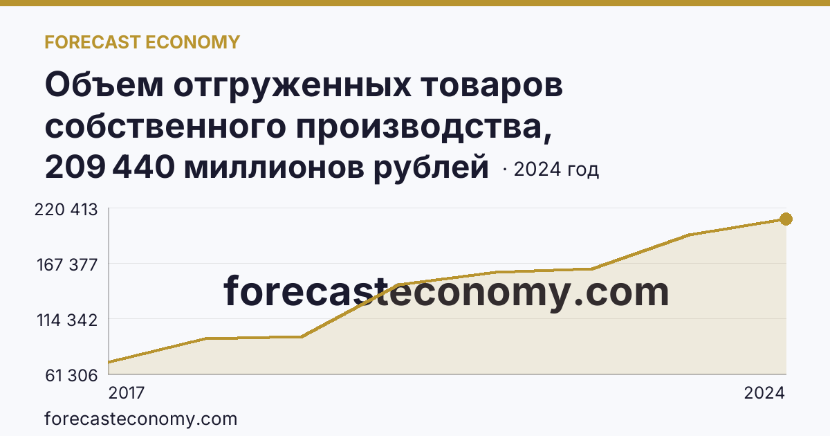 Объем отгруженных товаров собственного производства, выполненных работ и услуг собственными силами по видам экономической деятельности — «Водоснабжение; водоотведение, организация сбора и утилизации отходов, деятельность по ликвидации загрязнений» в соответствии с ОКВЭД2 — Московская область: график динамики 2017–2024, последнее значение 209 440 миллионов рублей