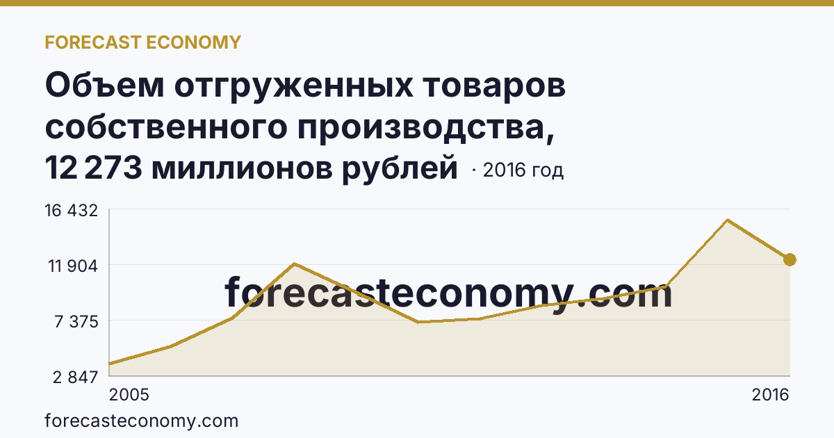 Объем отгруженных товаров собственного производства, выполненных работ и услуг собственными силами по видам экономической деятельности — «Добыча полезных ископаемых» в соответствии с ОКВЭД (2005-2016 гг.) — Московская область: график динамики 2005–2016, последнее значение 12 273 миллионов рублей