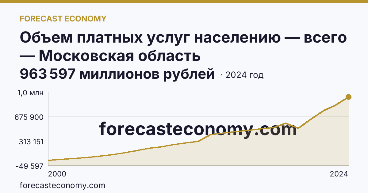 Объем платных услуг населению — всего — Московская область: график динамики 2000–2024, последнее значение 963 597 миллионов рублей