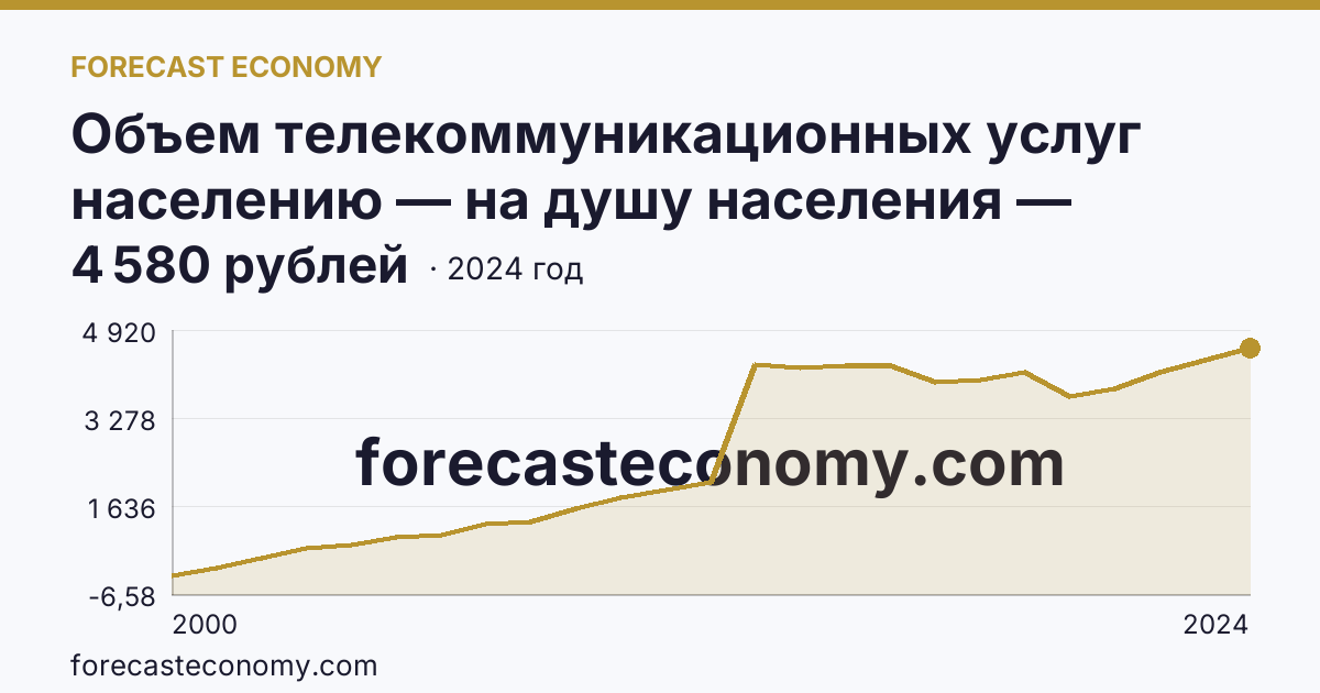 Объем телекоммуникационных услуг населению — на душу населения — Московская область: график динамики 2000–2024, последнее значение 4 580 рублей