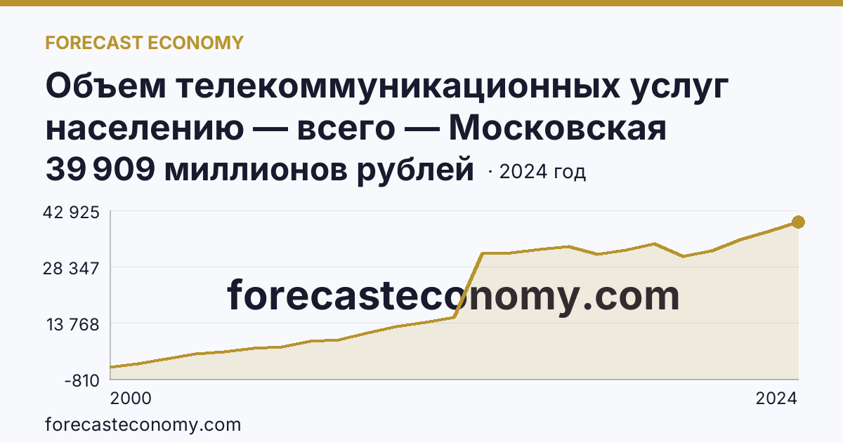 Объем телекоммуникационных услуг населению — всего — Московская область: график динамики 2000–2024, последнее значение 39 909 миллионов рублей