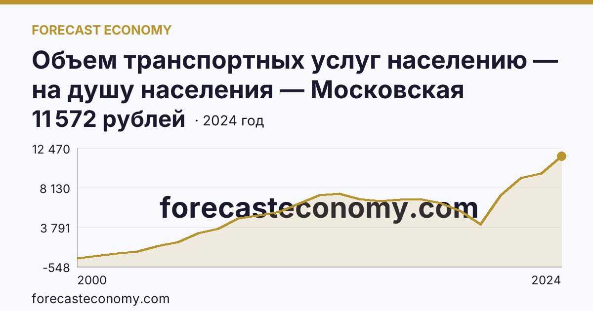 Объем транспортных услуг населению — на душу населения — Московская область: график динамики 2000–2024, последнее значение 11 572 рублей