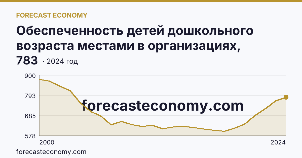 Обеспеченность детей дошкольного возраста местами в организациях, осуществляющих образовательную деятельность по образовательным программам дошкольного образования, присмотр и уход за детьми — Московская область: график динамики 2000–2024, последнее значение 783