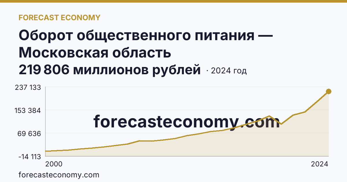 Оборот общественного питания — Московская область: график динамики 2000–2024, последнее значение 219 806 миллионов рублей