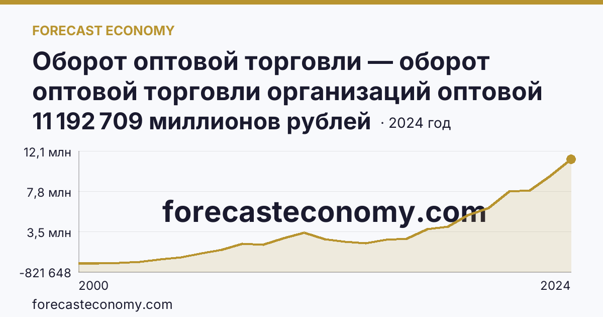 Оборот оптовой торговли — оборот оптовой торговли организаций оптовой торговли — Московская область: график динамики 2000–2024, последнее значение 11 192 709 миллионов рублей