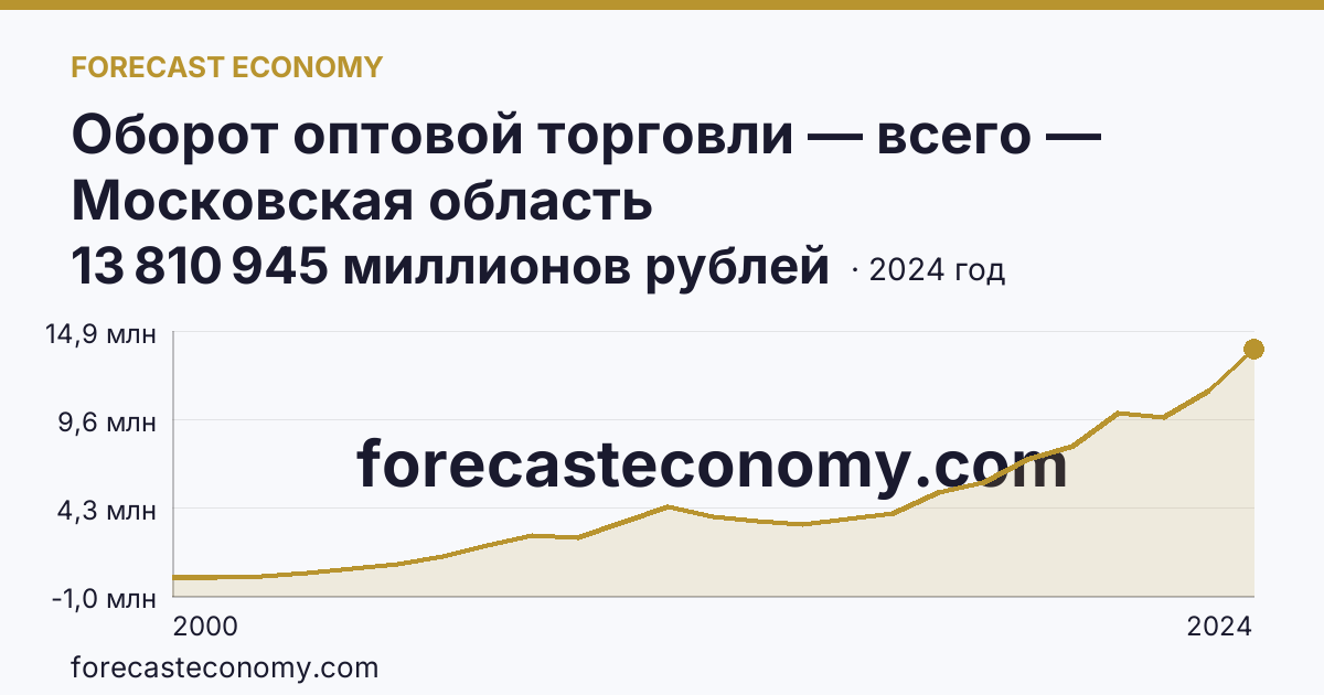 Оборот оптовой торговли — всего — Московская область: график динамики 2000–2024, последнее значение 13 810 945 миллионов рублей