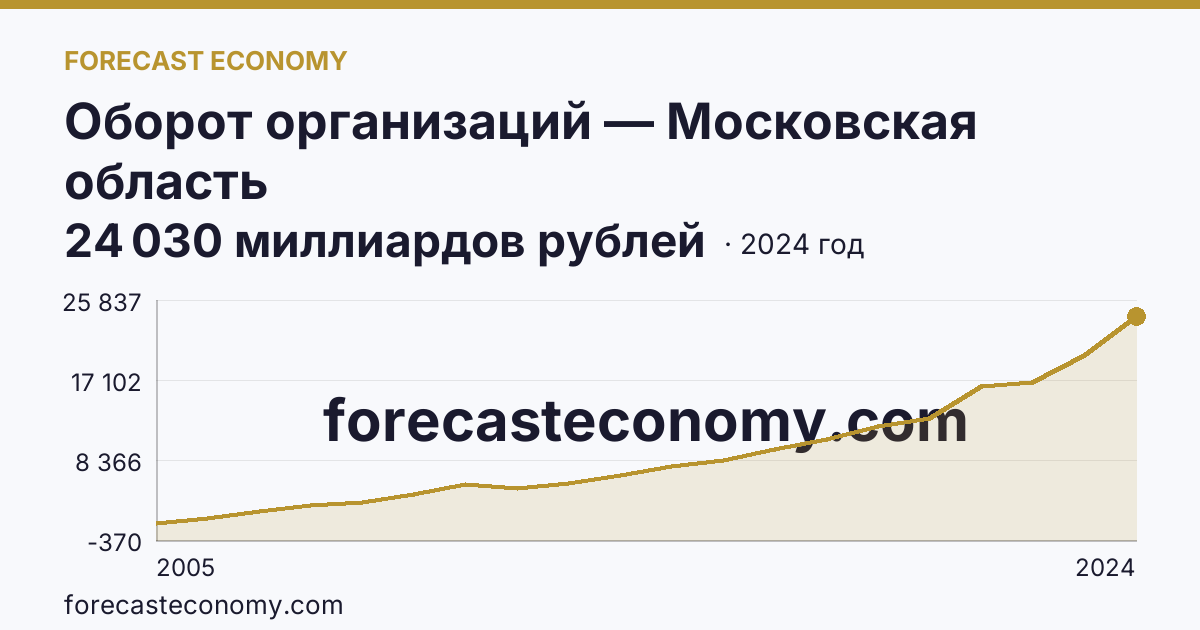 Оборот организаций — Московская область: график динамики 2005–2024, последнее значение 24 030 миллиардов рублей