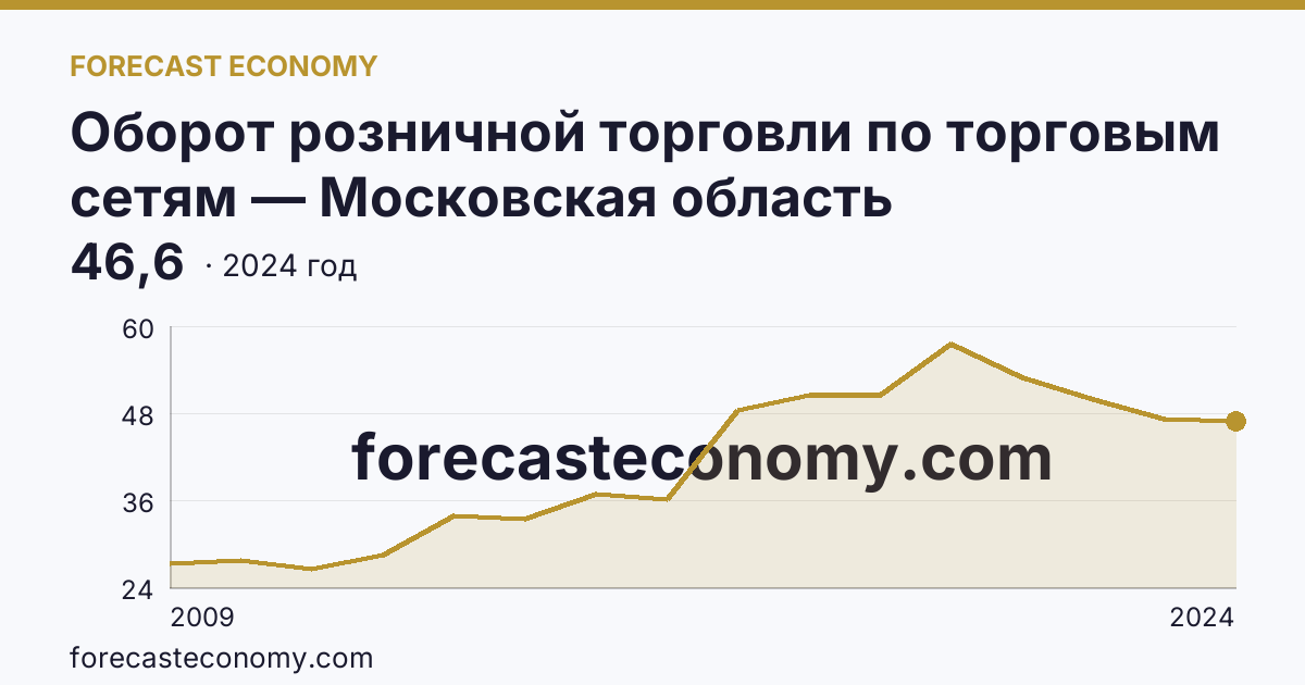 Оборот розничной торговли по торговым сетям — Московская область: график динамики 2009–2024, последнее значение 46,6