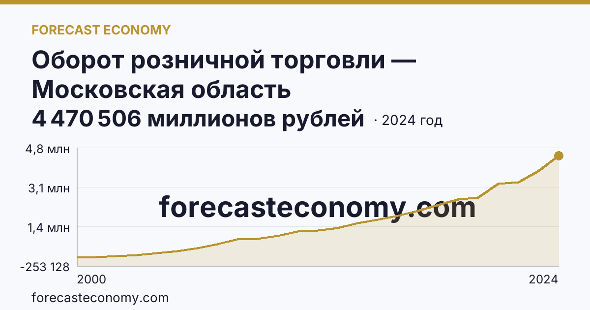 Оборот розничной торговли — Московская область: график динамики 2000–2024, последнее значение 4 470 506 миллионов рублей