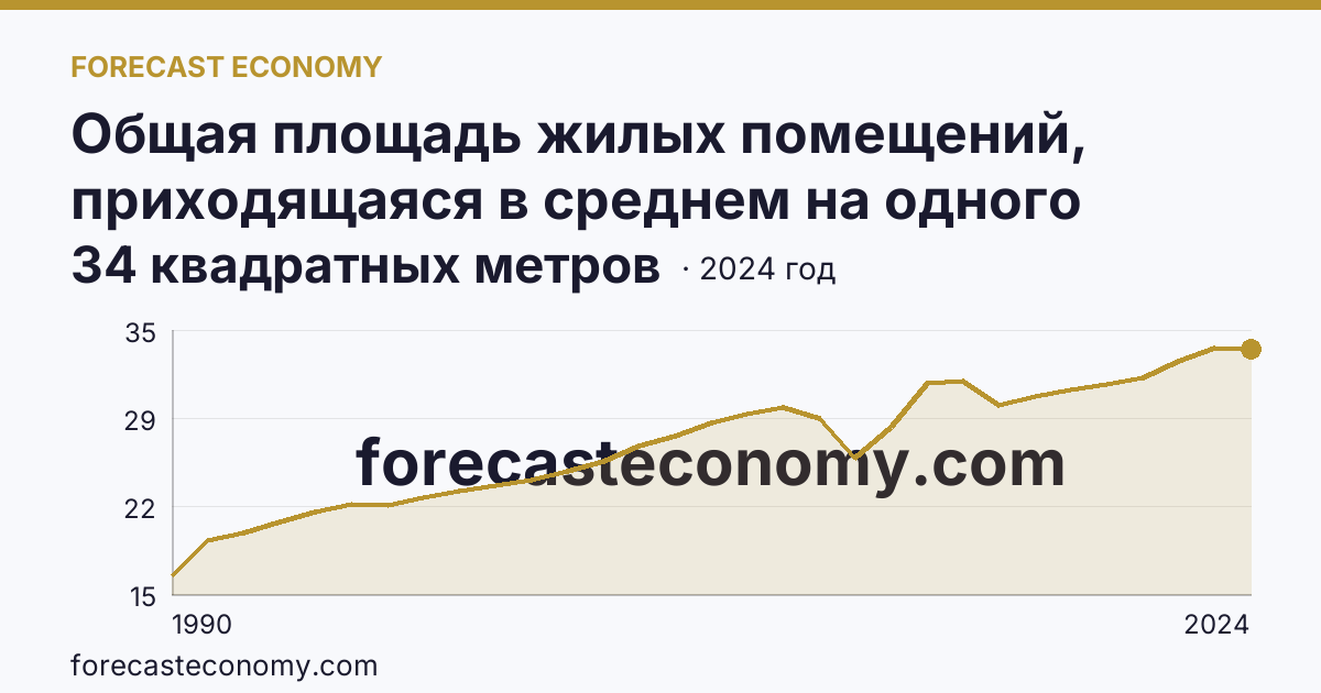 Общая площадь жилых помещений, приходящаяся в среднем на одного жителя — Московская область: график динамики 1990–2024, последнее значение 34 квадратных метров