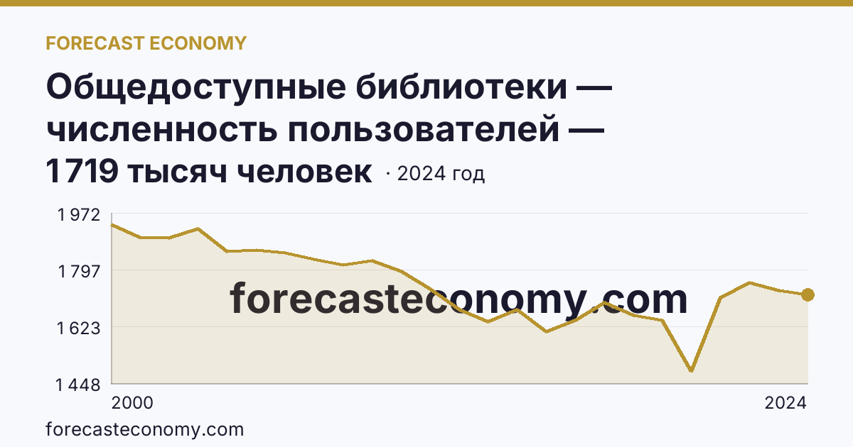 Общедоступные библиотеки — численность пользователей — Московская область: график динамики 2000–2024, последнее значение 1 719 тысяч человек