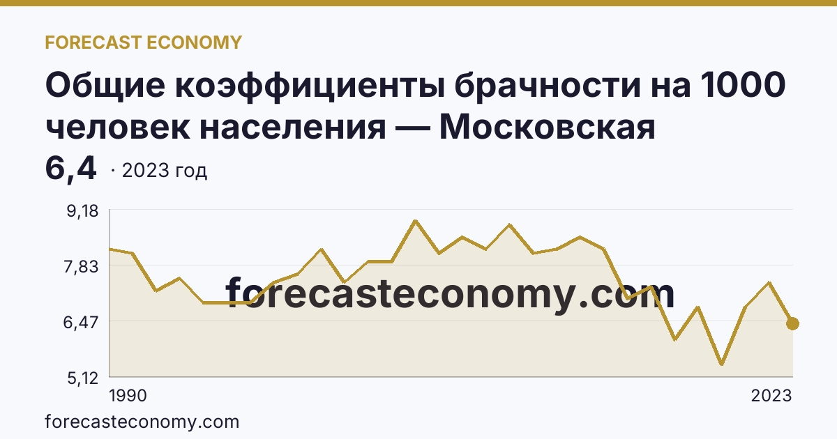 Общие коэффициенты брачности на 1000 человек населения — Московская область: график динамики 1990–2023, последнее значение 6,4