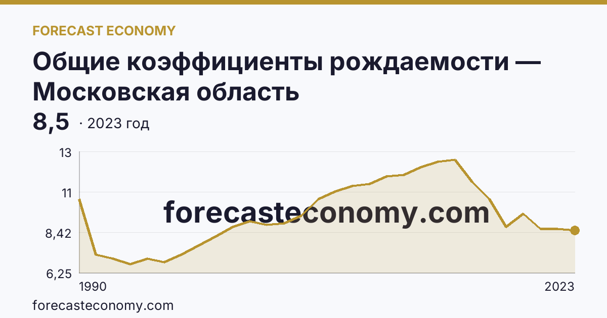 Общие коэффициенты рождаемости — Московская область: график динамики 1990–2023, последнее значение 8,5
