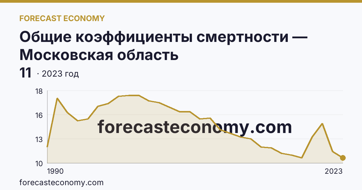 Общие коэффициенты смертности — Московская область: график динамики 1990–2023, последнее значение 11