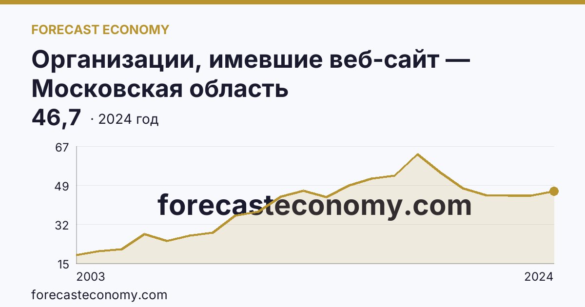 Организации, имевшие веб-сайт — Московская область: график динамики 2003–2024, последнее значение 46,7