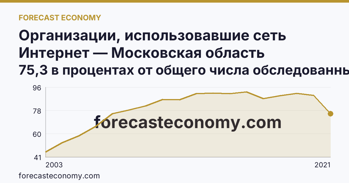 Организации, использовавшие сеть Интернет — Московская область: график динамики 2003–2021, последнее значение 75,3 в процентах от общего числа обследованных организаций