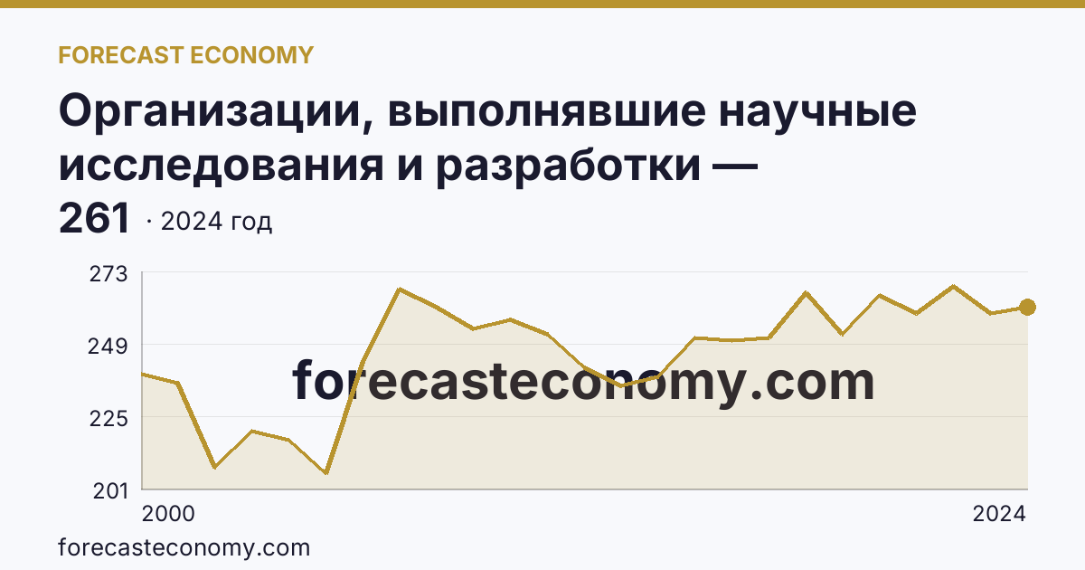 Организации, выполнявшие научные исследования и разработки — Московская область: график динамики 2000–2024, последнее значение 261
