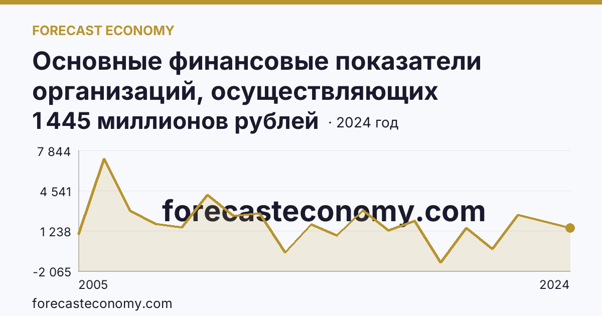Основные финансовые показатели организаций, осуществляющих деятельность в растениеводстве и животноводстве — сальдированный финансовый результат (прибыль (убыток) до налогообложения) организаций. Животноводство — Московская область: график динамики 2005–2024, последнее значение 1 445 миллионов рублей