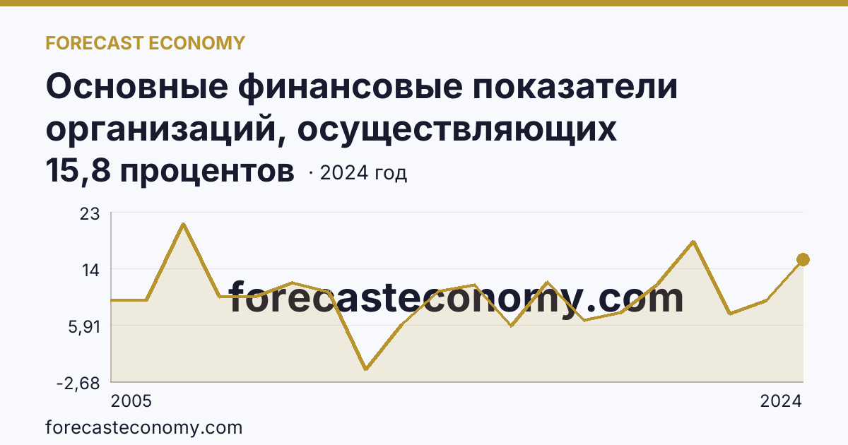 Основные финансовые показатели организаций, осуществляющих деятельность в растениеводстве и животноводстве — рентабельность проданных товаров, продукции (работ, услуг) организаций. Растениеводство — Московская область: график динамики 2005–2024, последнее значение 15,8 процентов