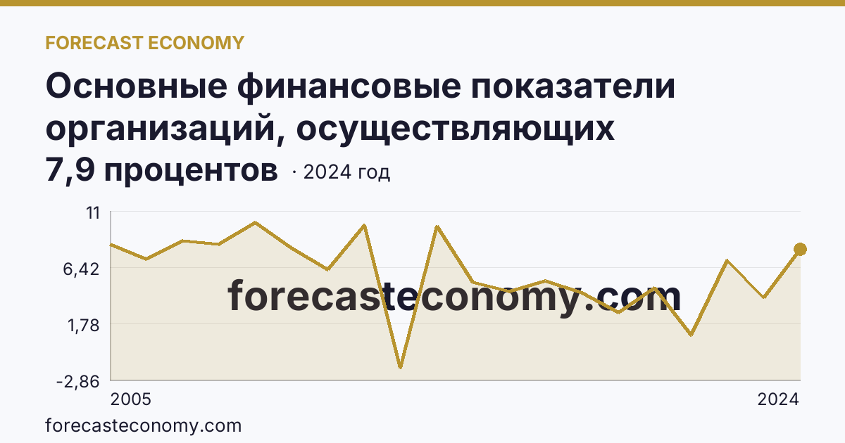 Основные финансовые показатели организаций, осуществляющих деятельность в растениеводстве и животноводстве — рентабельность проданных товаров, продукции (работ, услуг) организаций. Животноводство — Московская область: график динамики 2005–2024, последнее значение 7,9 процентов