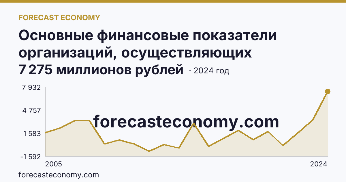 Основные финансовые показатели организаций, осуществляющих деятельность в растениеводстве и животноводстве — сальдированный финансовый результат (прибыль (убыток) до налогообложения) организаций. Растениеводство — Московская область: график динамики 2005–2024, последнее значение 7 275 миллионов рублей