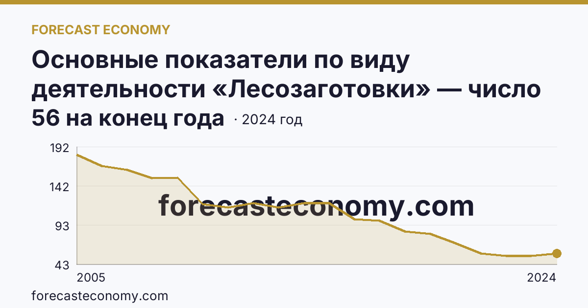 Основные показатели по виду деятельности «Лесозаготовки» — число организаций — Московская область: график динамики 2005–2024, последнее значение 56 на конец года
