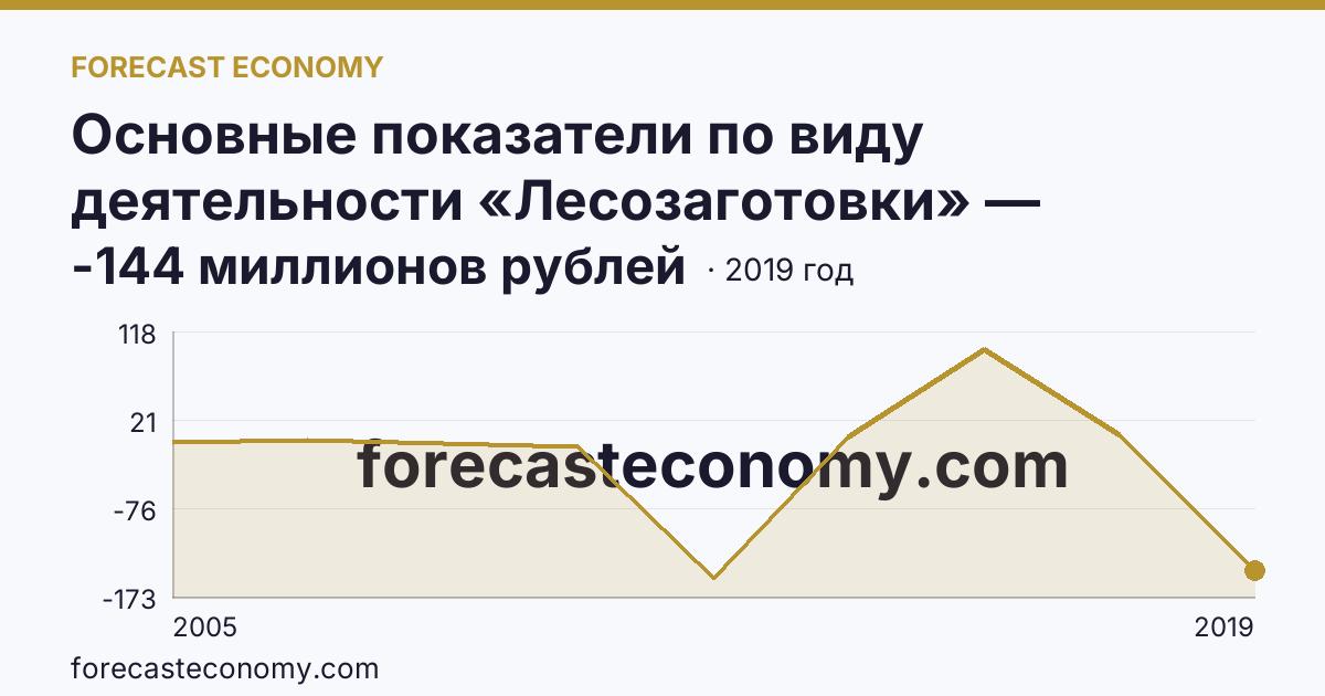 Основные показатели по виду деятельности «Лесозаготовки» — сальдированный финансовый результат (прибыль (убыток) до налогообложения) деятельности организаций — Московская область: график динамики 2005–2019, последнее значение -144 миллионов рублей
