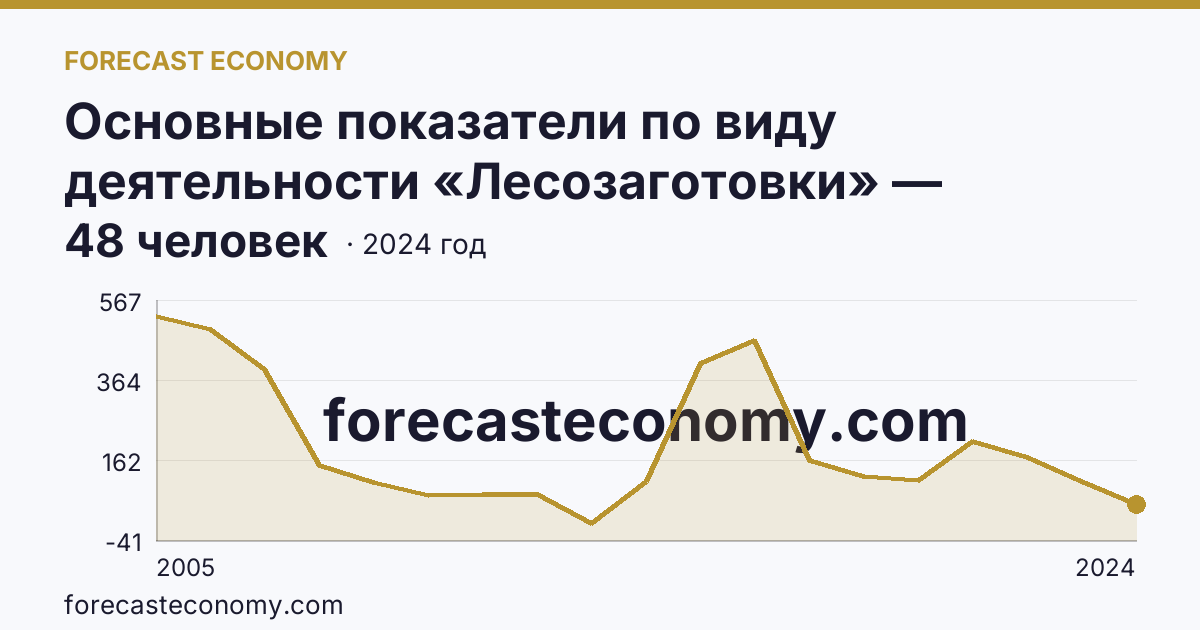 Основные показатели по виду деятельности «Лесозаготовки» — среднесписочная численность работников организаций — Московская область: график динамики 2005–2024, последнее значение 48 человек