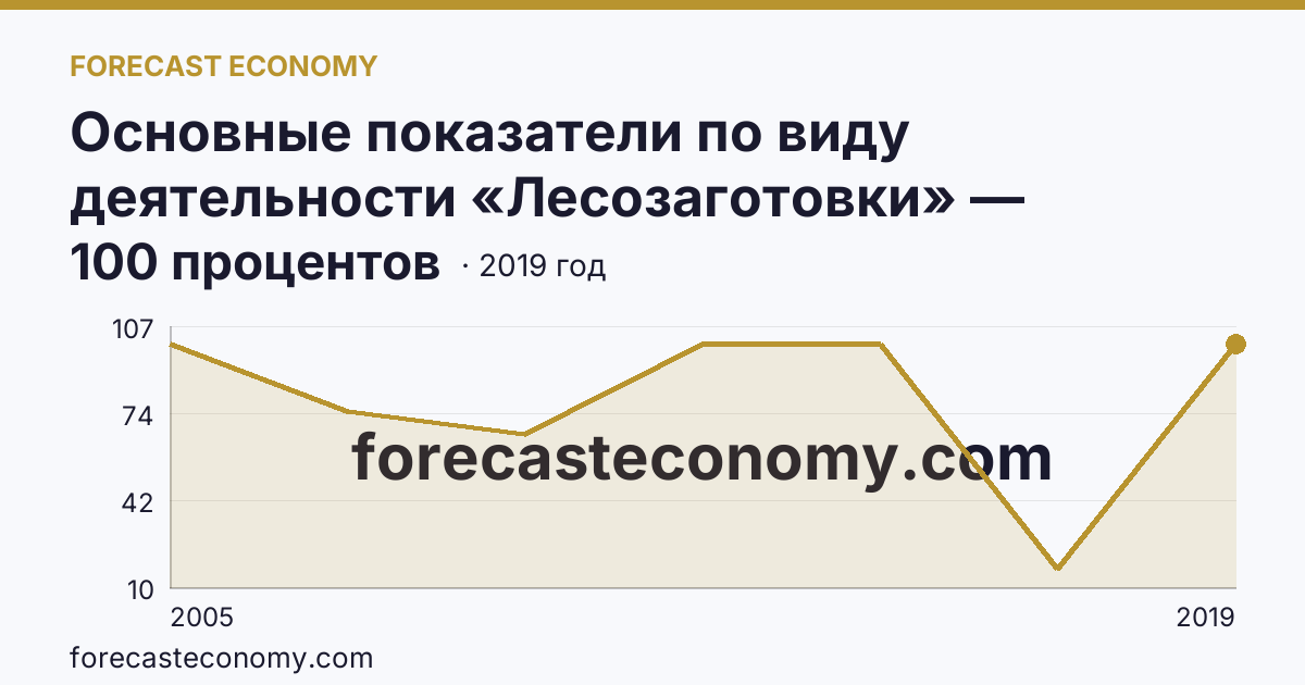 Основные показатели по виду деятельности «Лесозаготовки» — удельный вес убыточных организаций в общем числе организаций по виду экономической деятельности «Лесозаготовки» — Московская область: график динамики 2005–2019, последнее значение 100 процентов