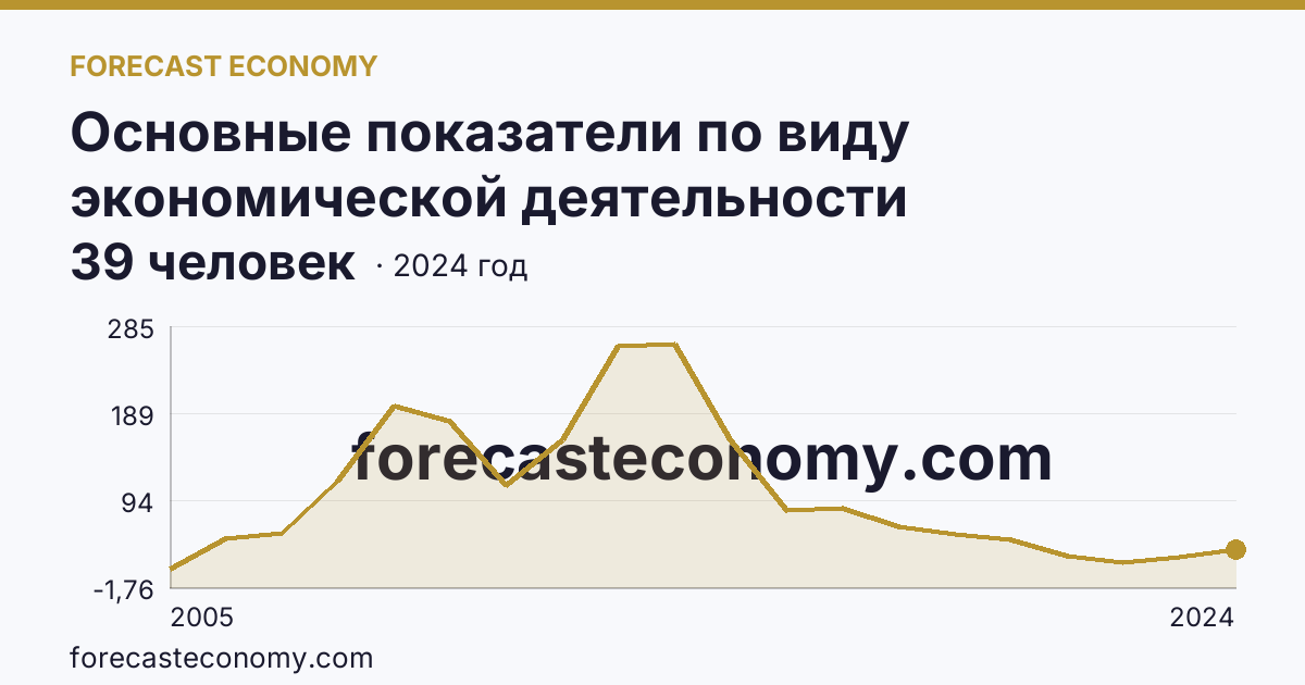 Основные показатели по виду экономической деятельности «Рыболовство» — среднесписочная численность работников организаций — Московская область: график динамики 2005–2024, последнее значение 39 человек