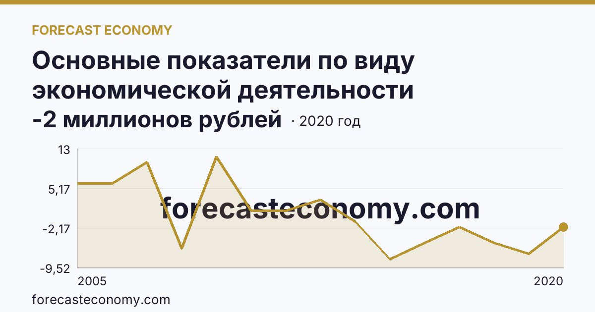 Основные показатели по виду экономической деятельности «Рыболовство» — сальдированный финансовый результат (прибыль (убыток) до налогообложения) деятельности организаций — Московская область: график динамики 2005–2020, последнее значение -2 миллионов рублей